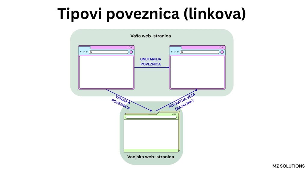 Tipovi linkova